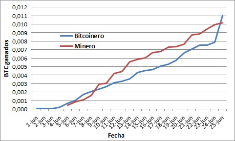 resultado ganar bitcoins